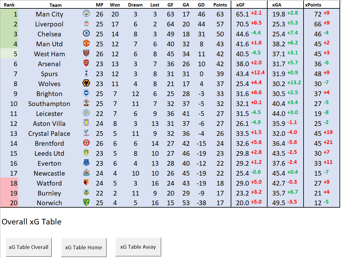 Premier League Table In Excel With XG Tables And Monte Carlo ...