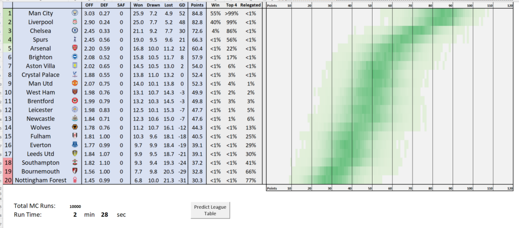 Premier League Table In Excel With Monte Carlo Predictions Excel4soccer