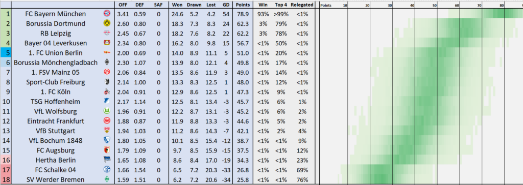 Bundesliga Table In Excel With Monte-Carlo Predictions - Excel4Soccer