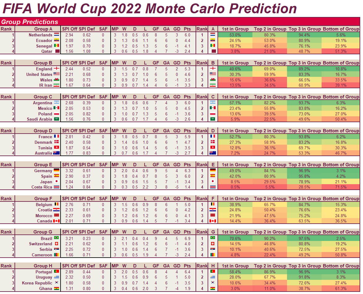 FIFA World Cup 2022 Interactive Excel Score Chart, Team Roster And ...