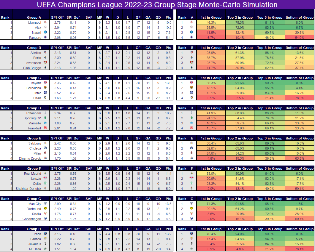 UEFA Champions League Score Chart In Excel With Monte Carlo Predictions